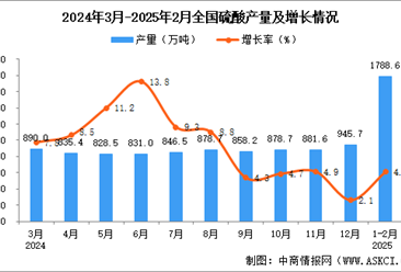 2025年1-2月全國硫酸產量數據統計分析