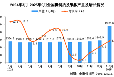 2025年1-2月全國機制紙及紙板產量數據統計分析