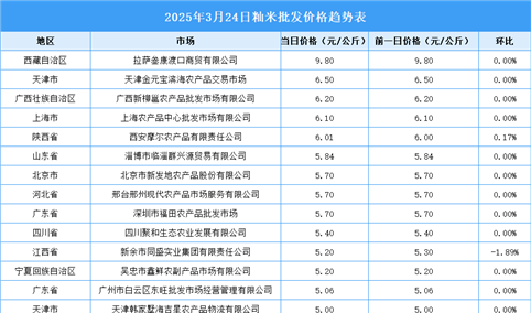 2025年3月25日全国各地最新大米价格行情走势分析