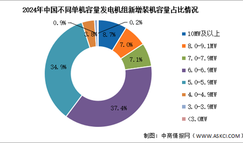 2025年中国风力发电新增装机量及装机结构预测分析（图）