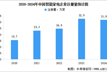 2025年中國智能家電市場現(xiàn)狀及行業(yè)發(fā)展前景預(yù)測分析（圖）