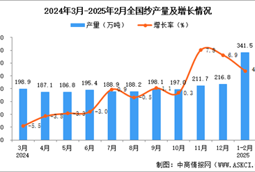 2025年1-2月全國紗產量數據統計分析