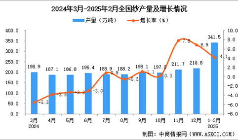 2025年1-2月全国纱产量数据统计分析