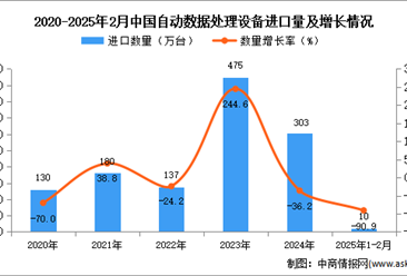 2025年1-2月中國自動數據處理設備進口數據統計分析：進口量同比下降90.9%