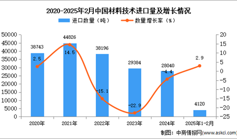 2025年1-2月中国材料技术进口数据统计分析：进口量同比增长2.9%
