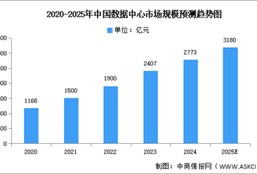 2025年中国数据中心市场现状及发展前景预测分析（图）