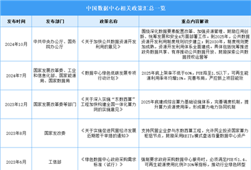 2025年中国数据中心行业最新政策汇总一览（图）