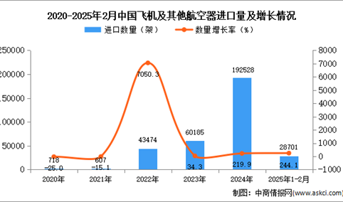 2025年1-2月中国飞机及其他航空器进口数据统计分析：进口量同比增长244.1%