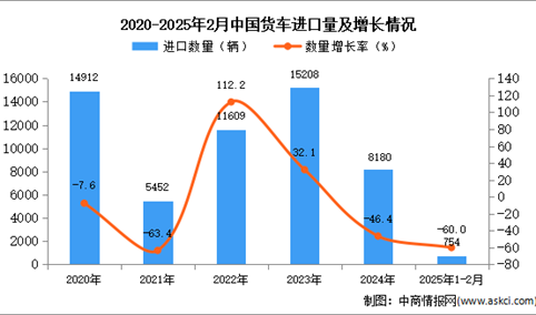 2025年1-2月中国货车进口数据统计分析：进口量同比下降60%