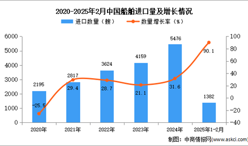 2025年1-2月中国船舶进口数据统计分析：进口量同比增长90.1%