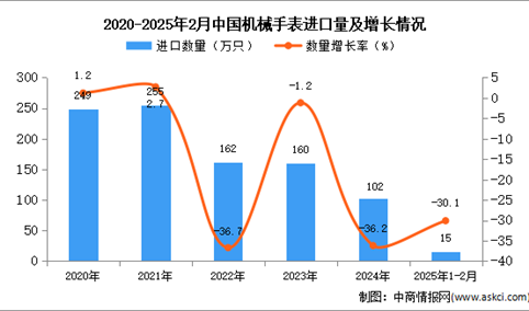 2025年1-2月中国机械手表进口数据统计分析：进口量15万只