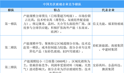 2025年中国光伏玻璃企业竞争梯队分析（图）