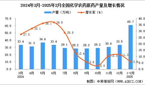 2025年1-2月全国化学农药原药产量数据统计分析