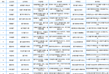 2025年中国量子计算行业最具发展潜力企业排名