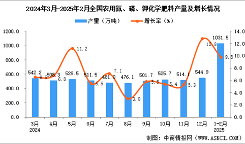 2025年1-2月全国农用氮、磷、钾化学肥料产量数据统计分析