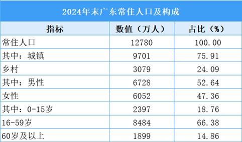 2024年广东常住人口数据分析：出生人口增加10.3万人（图）
