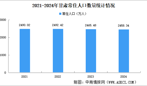 2024年甘肃常住人口数据分析：男性比女性多36万人（图）