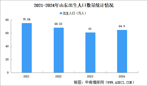 2024年山东常住人口数据分析：出生人口增加3.9万人（图）
