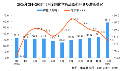 2025年1-2月全国化学药品原药产量数据统计分析