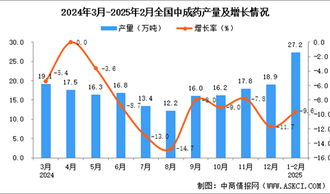 2025年1-2月全国中成药产量数据统计分析