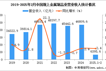 2025年1-2月中國金屬制品業(yè)經(jīng)營情況：利潤同比增長1.0%