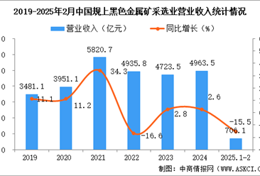 2025年1-2月中国黑色金属矿采选业经营情况：营收同比下降15.5%