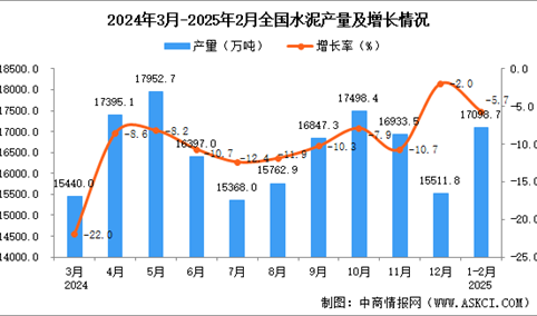 2025年1-2月全国水泥产量数据统计分析