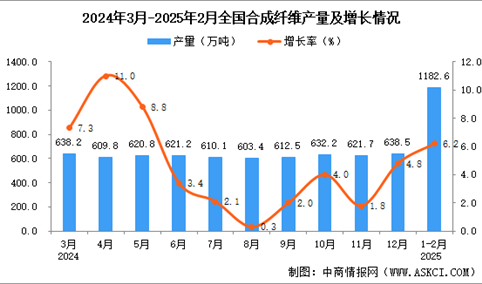 2025年1-2月全国合成纤维产量数据统计分析