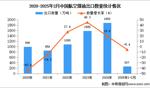 2025年1-2月中国航空煤油出口数据统计分析：出口量同比下降5.4%