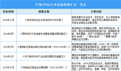 2025年中国eVTOL行业最新政策汇总一览（表）