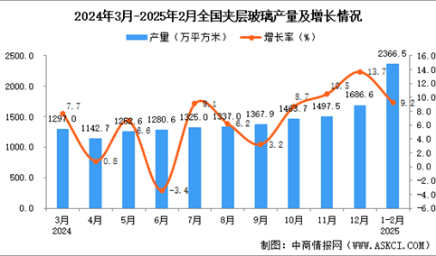2025年1-2月全国夹层玻璃产量数据统计分析