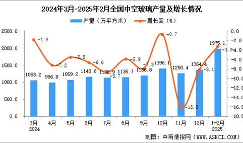 2025年1-2月全国中空玻璃产量数据统计分析