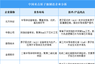 2025年中国原子级制造重点企业业务布局预测分析（图）