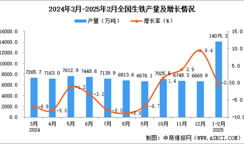 2025年1-2月全国生铁产量数据统计分析