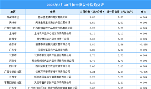 2025年3月31日全国各地最新大米价格行情走势分析
