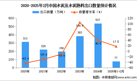 2025年1-2月中国水泥及水泥熟料出口数据统计分析：出口量77万吨