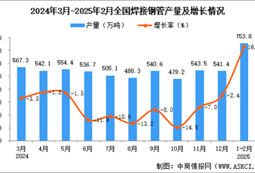 2025年1-2月全国焊接钢管产量数据统计分析