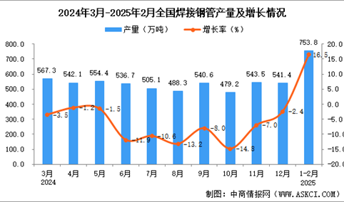 2025年1-2月全国焊接钢管产量数据统计分析