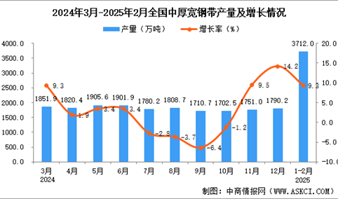 2025年1-2月全国中厚宽钢带产量数据统计分析