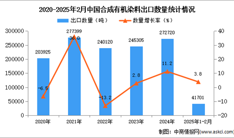 2025年1-2月中国合成有机染料出口数据统计分析：出口量同比增长3.8%