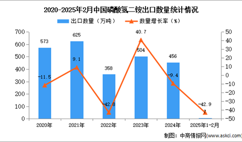 2025年1-2月中国磷酸氢二铵出口数据统计分析：出口量同比下降42.9%
