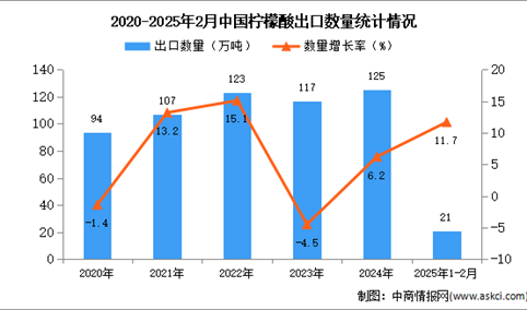 2025年1-2月中国柠檬酸出口数据统计分析：出口量同比增长11.7%