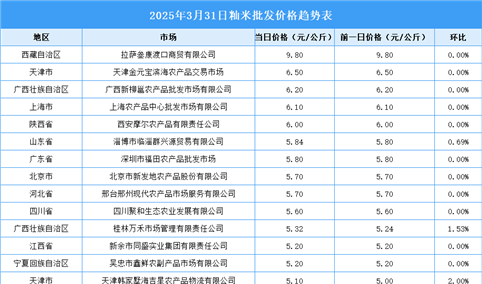 2025年4月1日全国各地最新大米价格行情走势分析