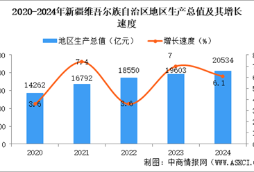 2024年新疆维吾尔自治区国民经济和社会发展统计公报：GDP同比增长6.1%（图）
