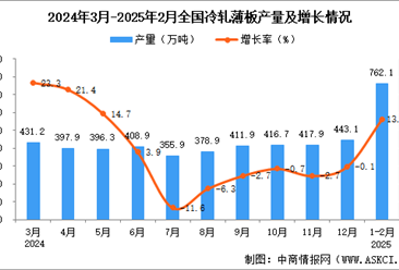 2025年1-2月全国冷轧薄板产量数据统计分析