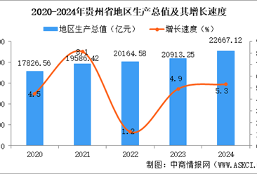 2024年贵州省国民经济和社会发展统计公报：GDP同比增长5.3%（图）
