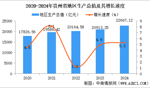 2024年贵州省国民经济和社会发展统计公报：GDP同比增长5.3%（图）