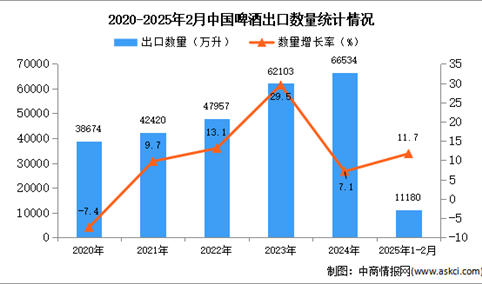 2025年1-2月中国啤酒出口数据统计分析：出口量同比增长11.7%