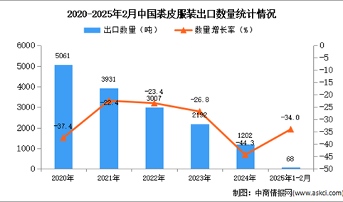2025年1-2月中国裘皮服装出口数据统计分析：出口量同比下降34%