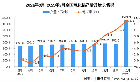 2025年1-2月全国氧化铝产量数据统计分析